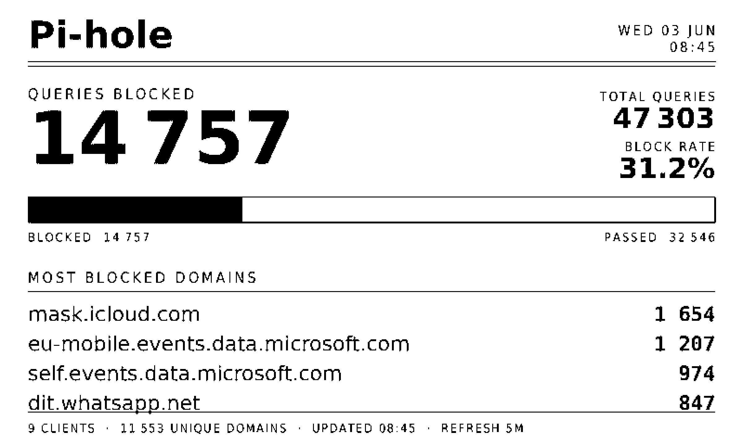 A network screen showing queries blocked today, a blocked-versus-allowed bar, and the most-blocked domains.
